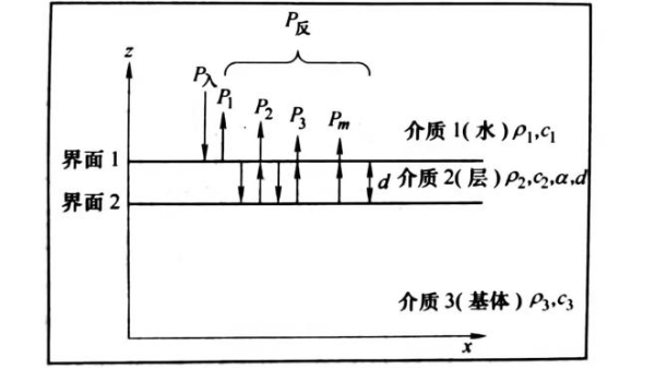 腐蚀检测