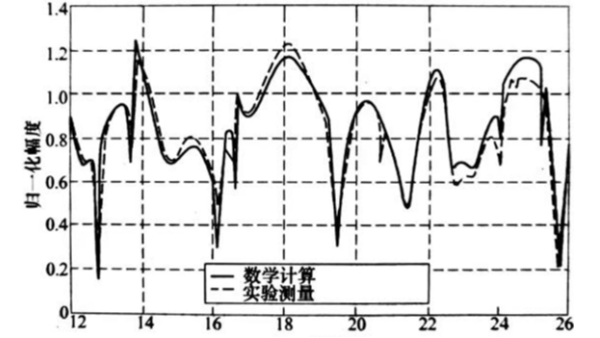 材料的谐振声谱表征法(MCRAS)