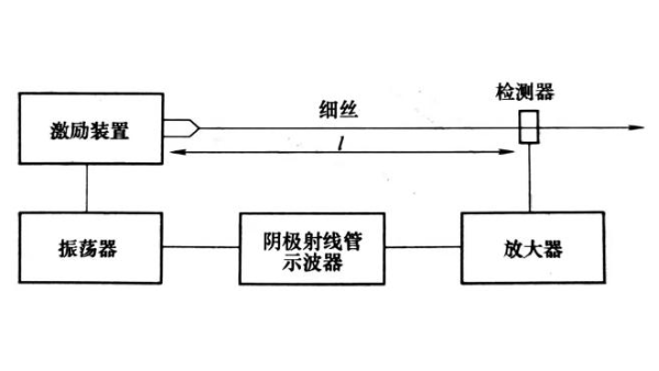 聚合物纤维丝弹性模量测量